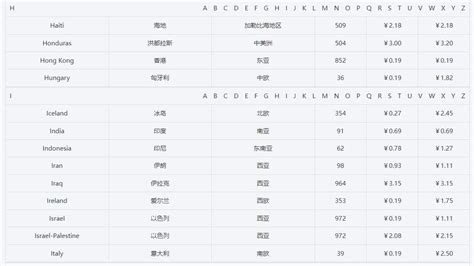 +1電話號碼|国际电话区号列表